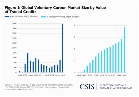 Voluntary carbon markets worldwide .